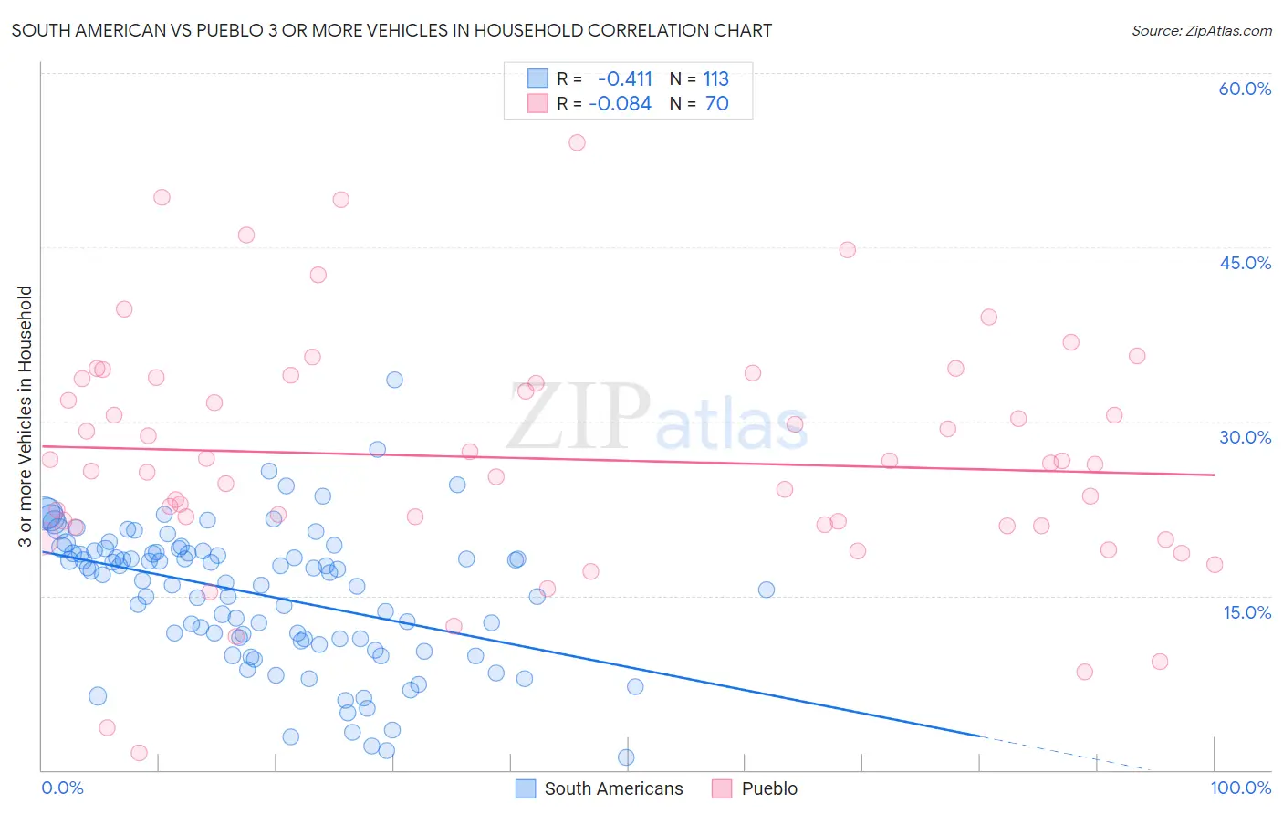 South American vs Pueblo 3 or more Vehicles in Household