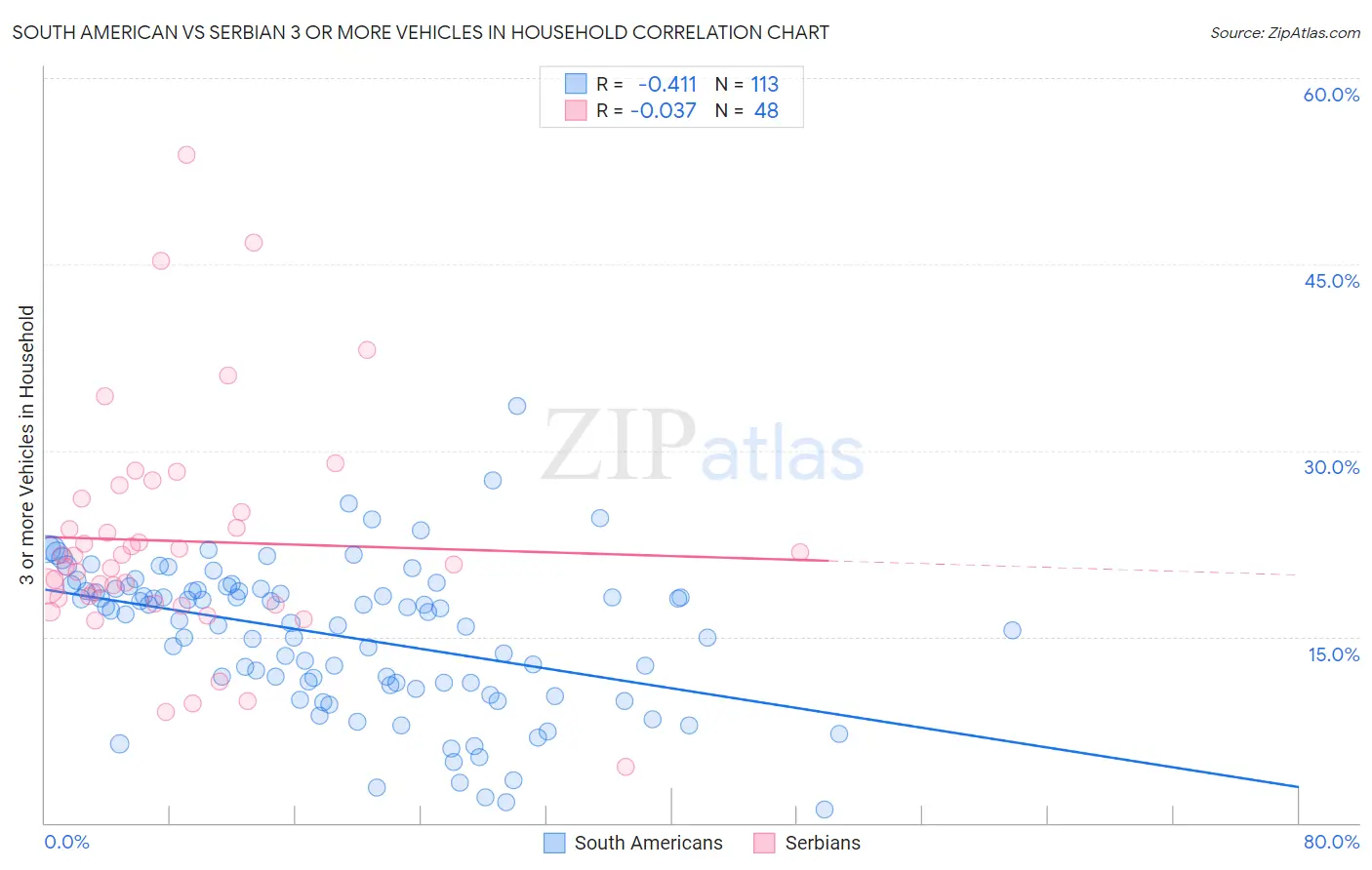 South American vs Serbian 3 or more Vehicles in Household