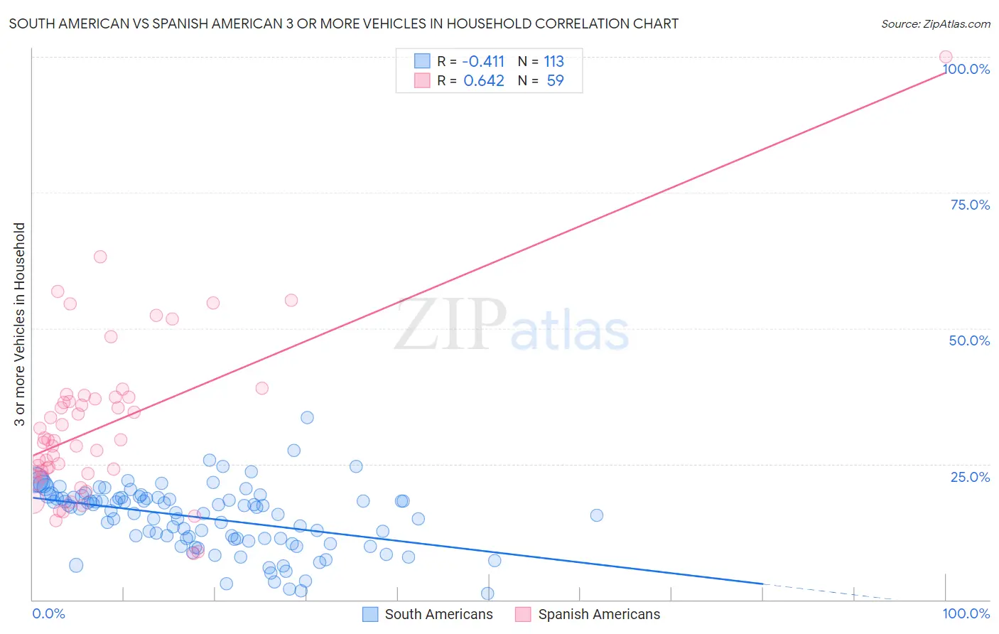 South American vs Spanish American 3 or more Vehicles in Household