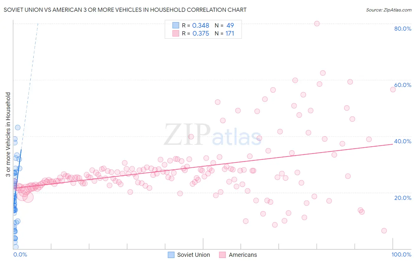 Soviet Union vs American 3 or more Vehicles in Household