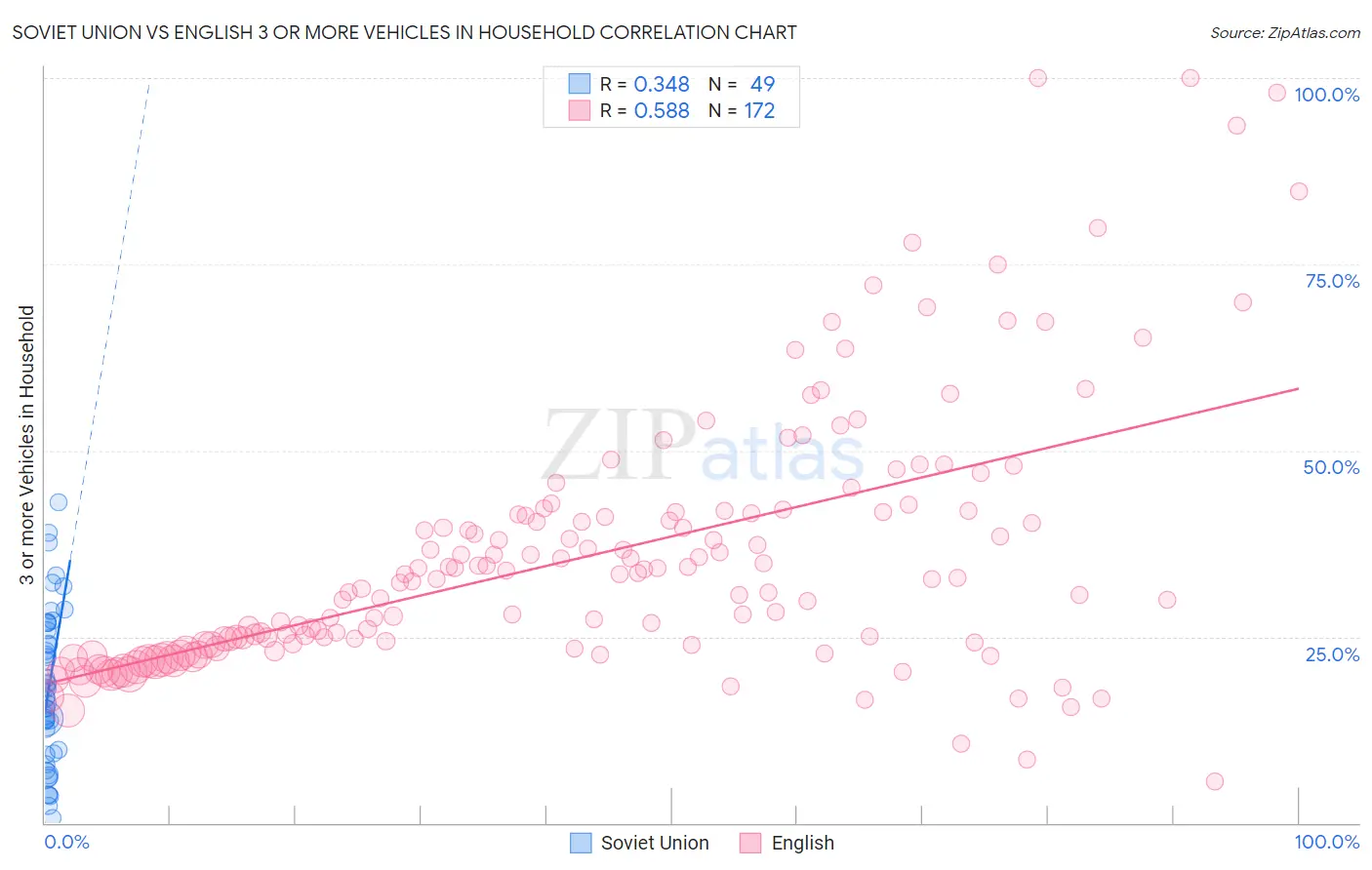 Soviet Union vs English 3 or more Vehicles in Household