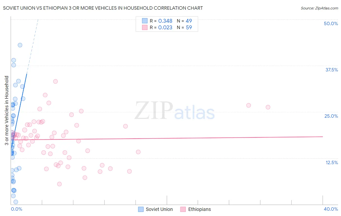 Soviet Union vs Ethiopian 3 or more Vehicles in Household