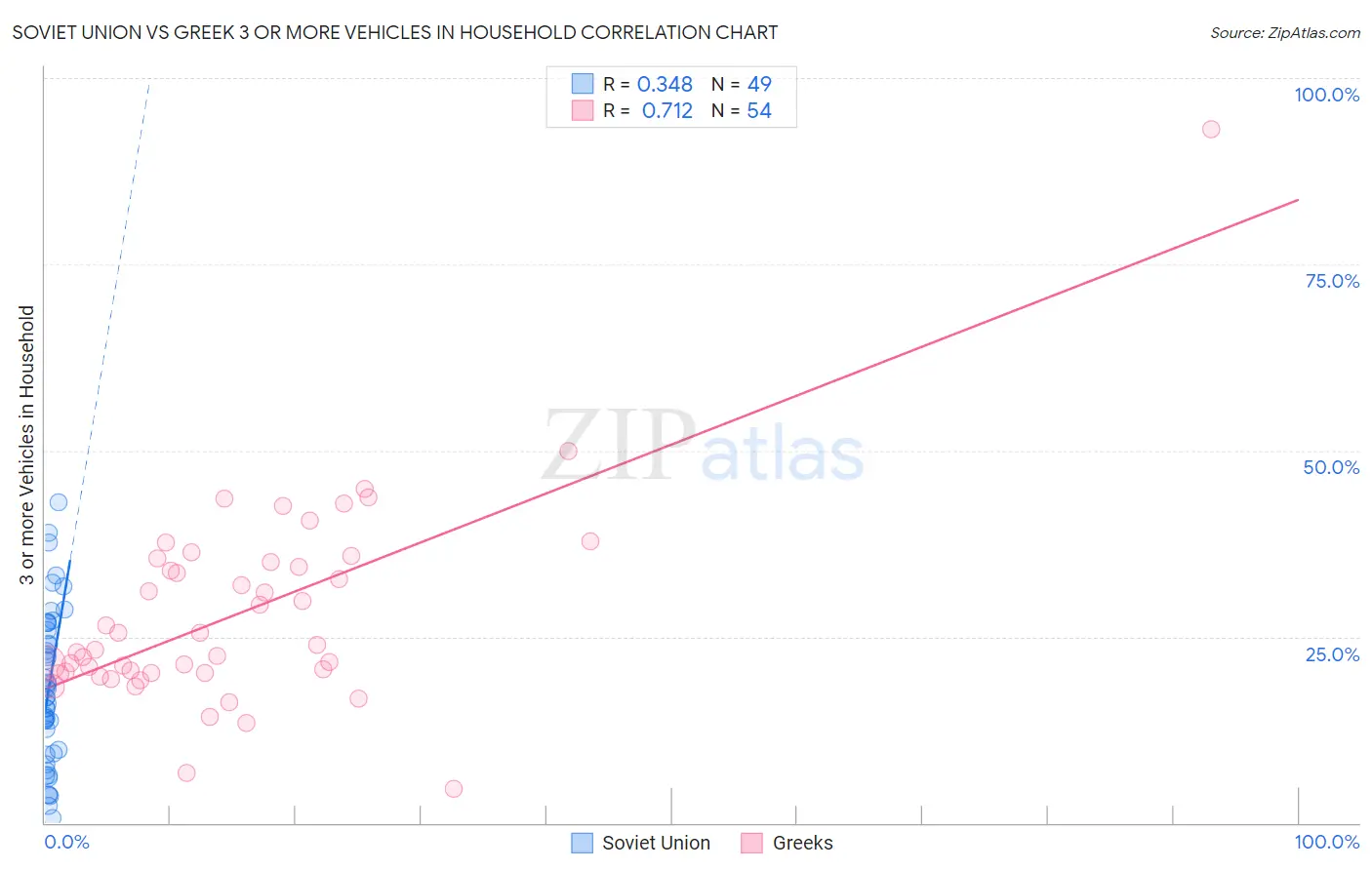 Soviet Union vs Greek 3 or more Vehicles in Household