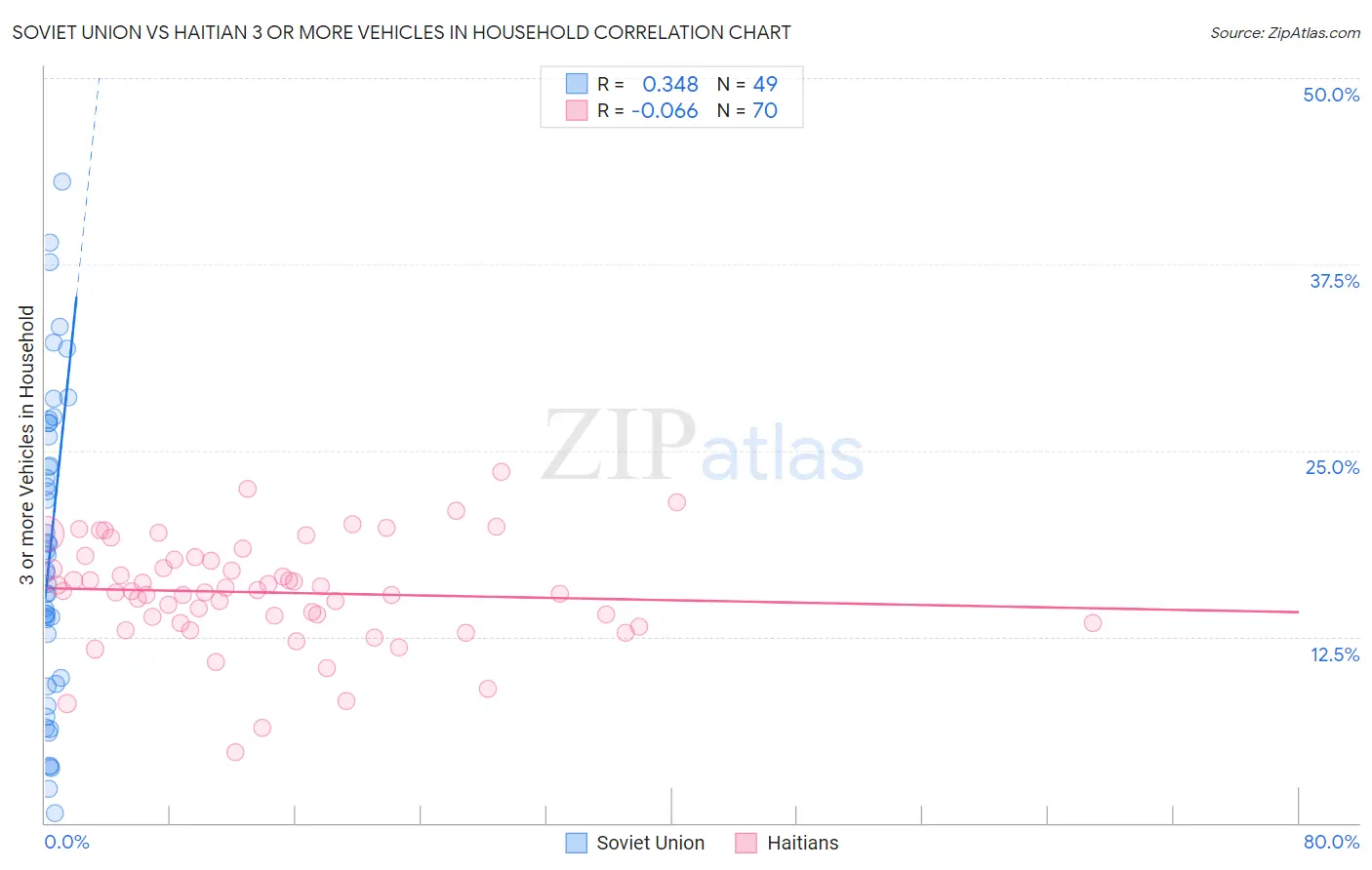 Soviet Union vs Haitian 3 or more Vehicles in Household