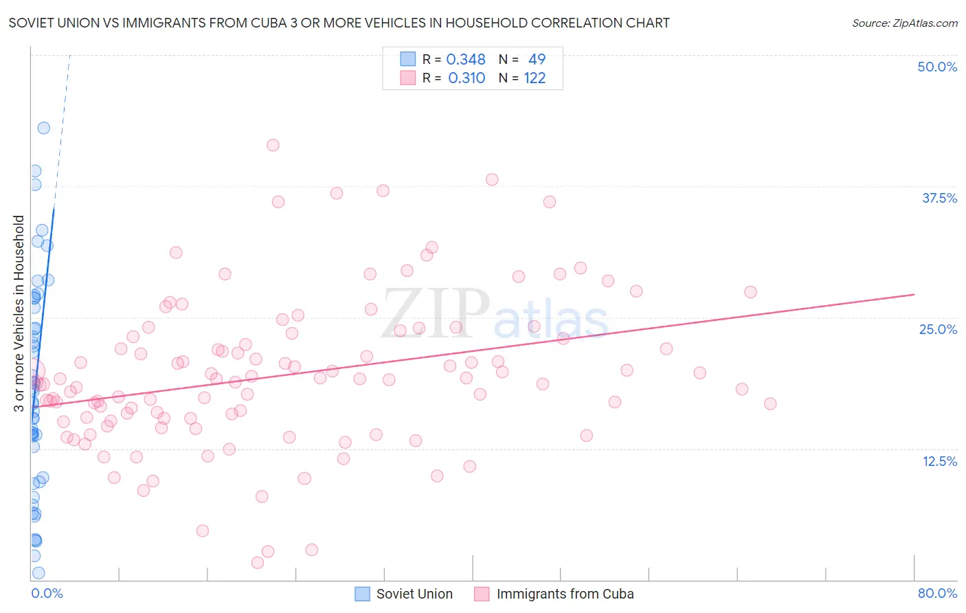 Soviet Union vs Immigrants from Cuba 3 or more Vehicles in Household