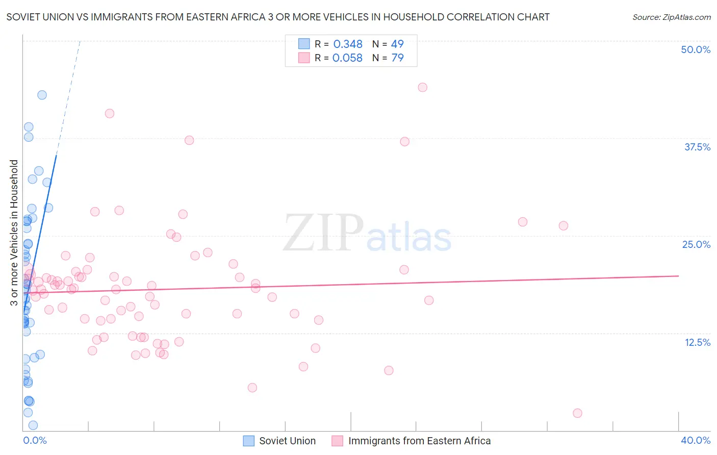 Soviet Union vs Immigrants from Eastern Africa 3 or more Vehicles in Household