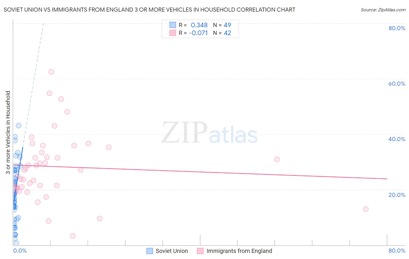 Soviet Union vs Immigrants from England 3 or more Vehicles in Household