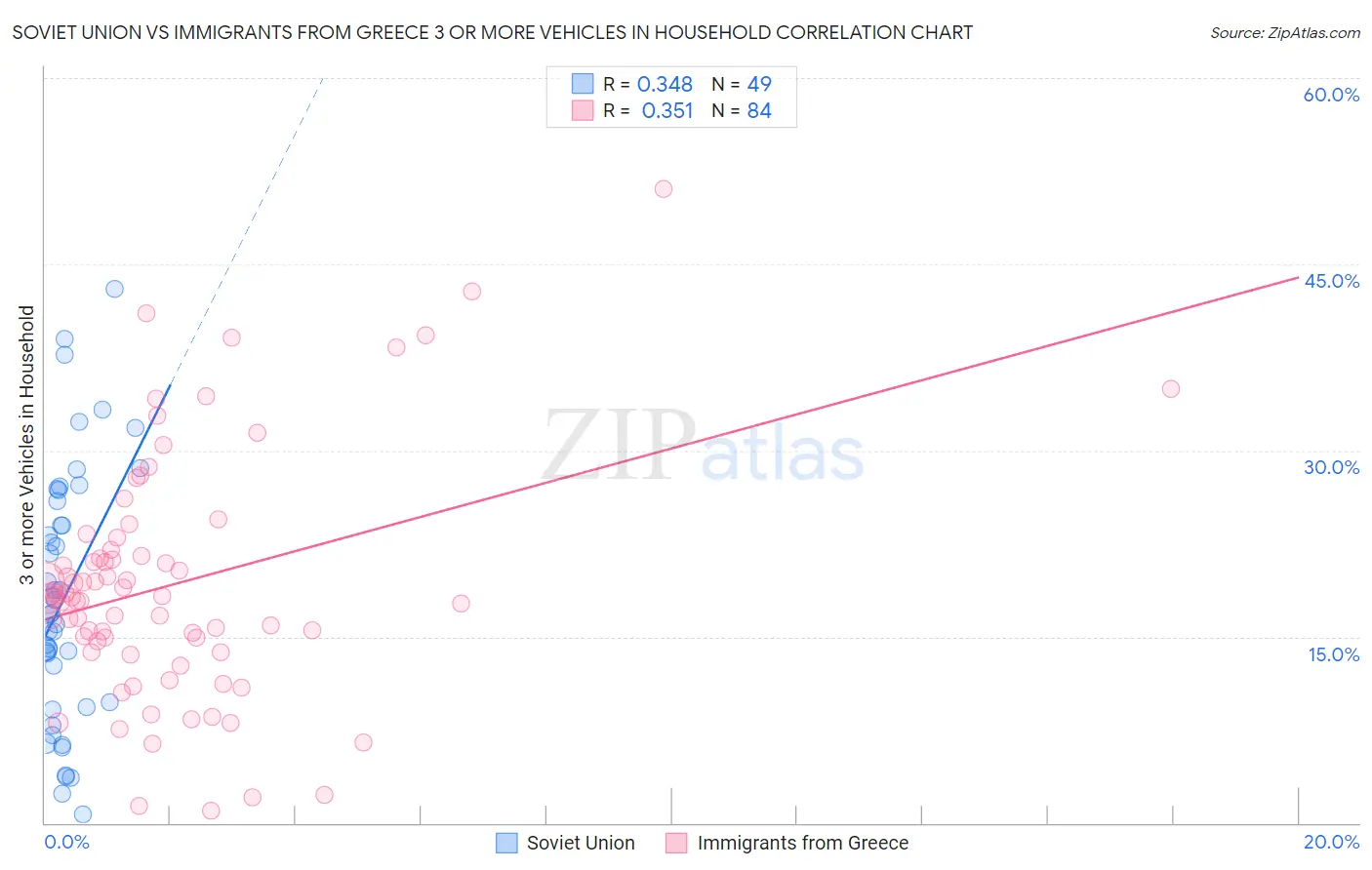 Soviet Union vs Immigrants from Greece 3 or more Vehicles in Household