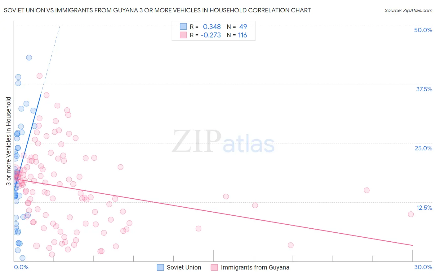 Soviet Union vs Immigrants from Guyana 3 or more Vehicles in Household