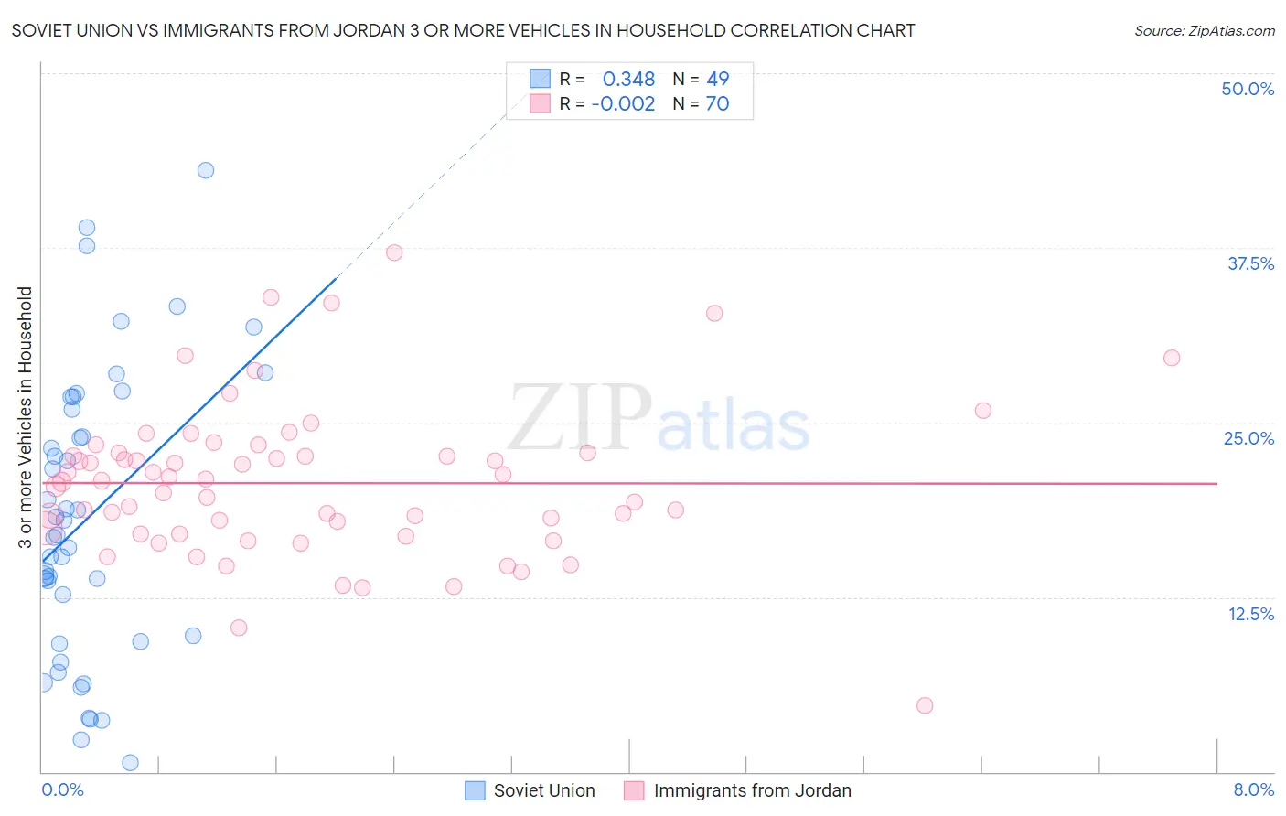 Soviet Union vs Immigrants from Jordan 3 or more Vehicles in Household