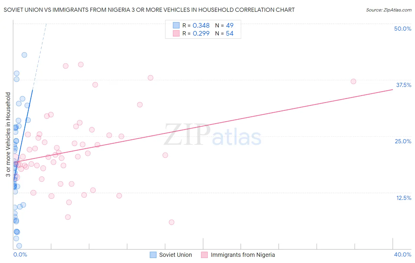 Soviet Union vs Immigrants from Nigeria 3 or more Vehicles in Household