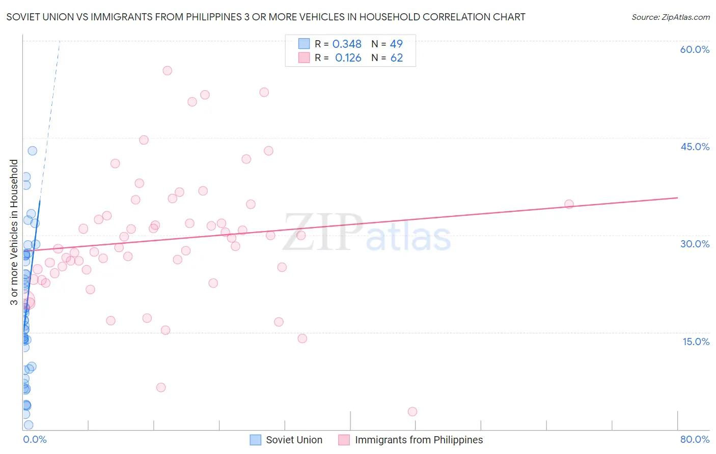 Soviet Union vs Immigrants from Philippines 3 or more Vehicles in Household