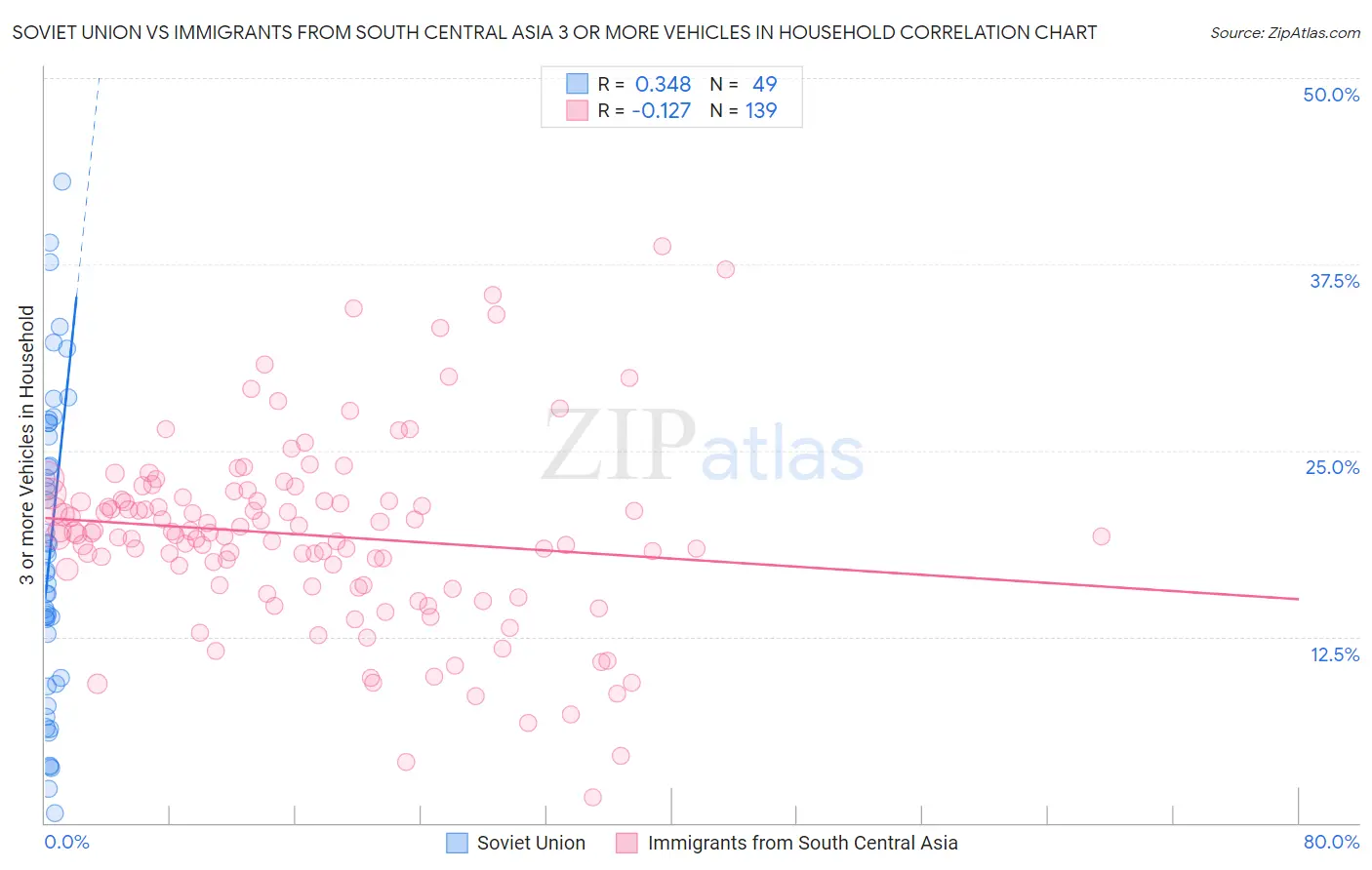 Soviet Union vs Immigrants from South Central Asia 3 or more Vehicles in Household