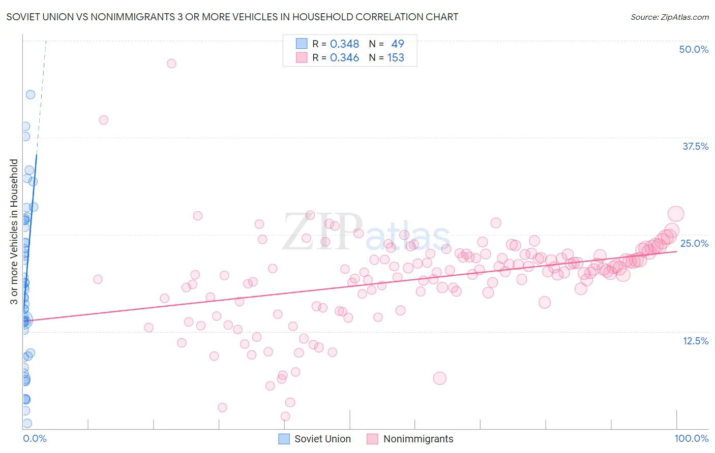 Soviet Union vs Nonimmigrants 3 or more Vehicles in Household