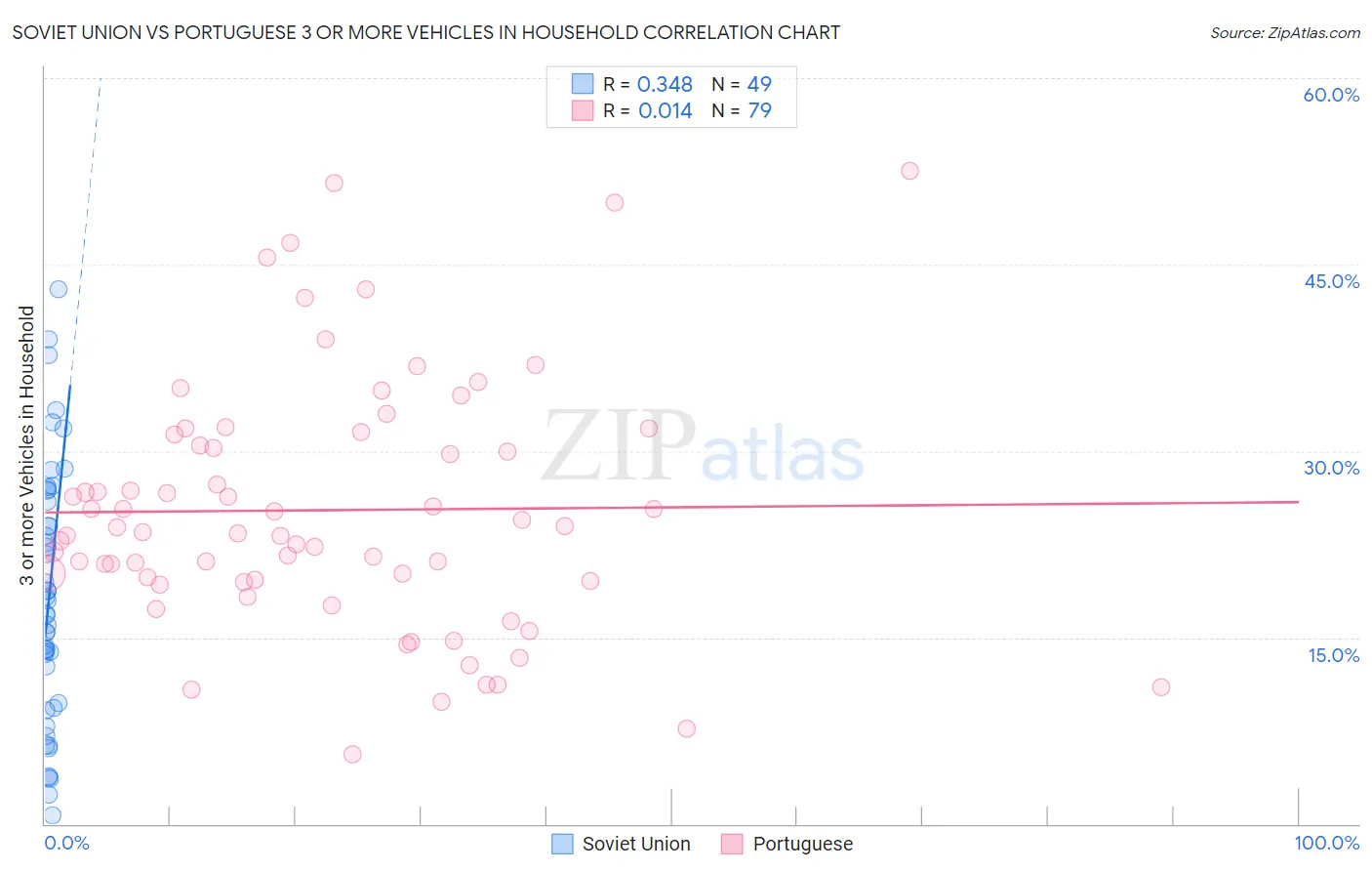 Soviet Union vs Portuguese 3 or more Vehicles in Household