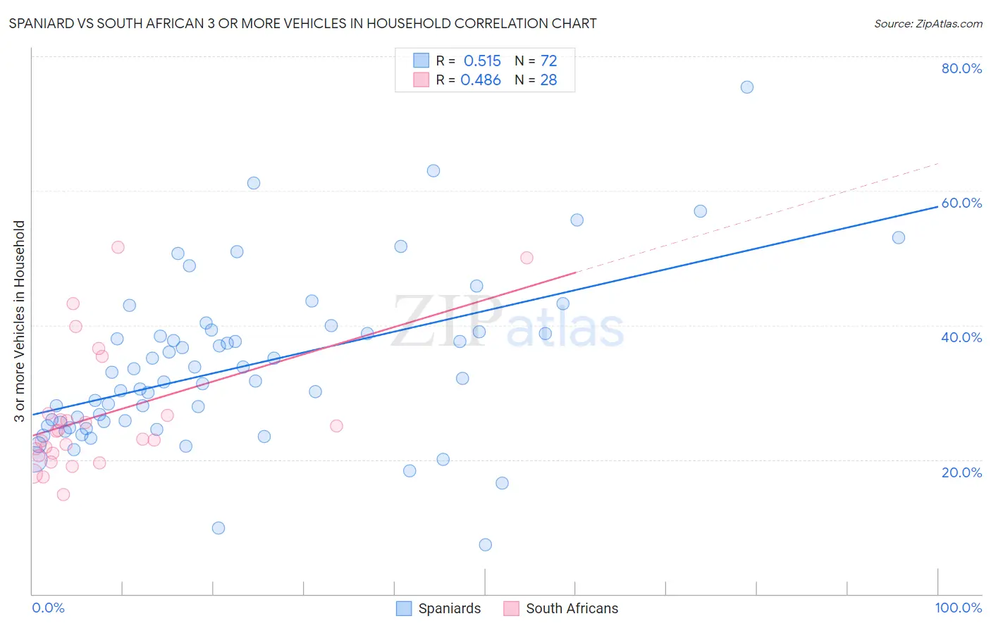 Spaniard vs South African 3 or more Vehicles in Household