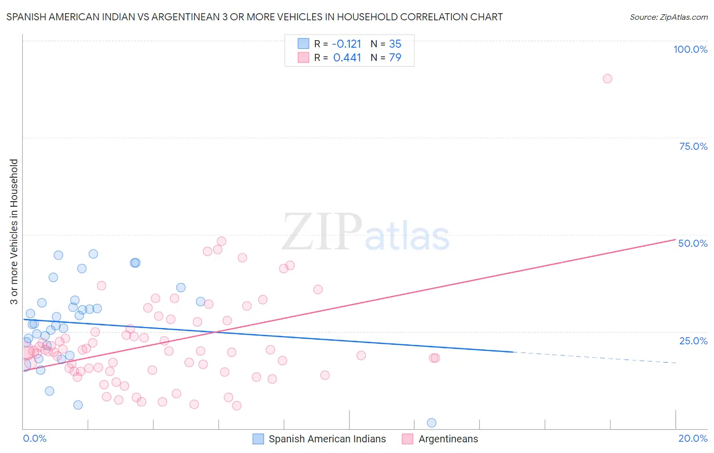 Spanish American Indian vs Argentinean 3 or more Vehicles in Household