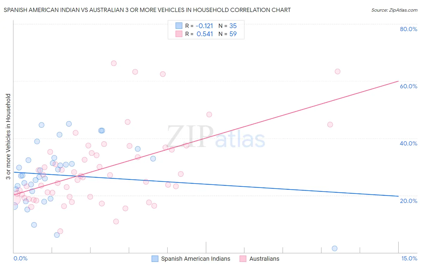 Spanish American Indian vs Australian 3 or more Vehicles in Household