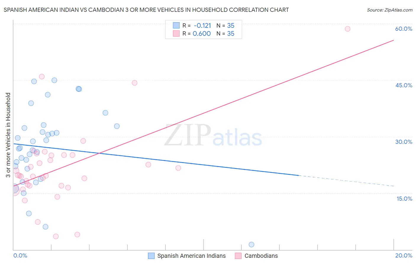 Spanish American Indian vs Cambodian 3 or more Vehicles in Household