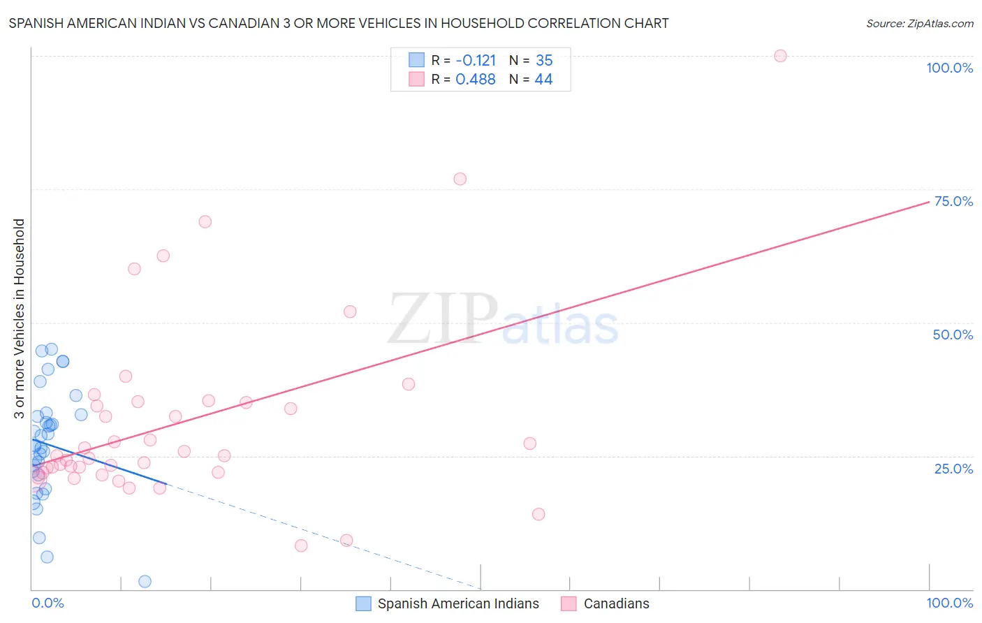 Spanish American Indian vs Canadian 3 or more Vehicles in Household