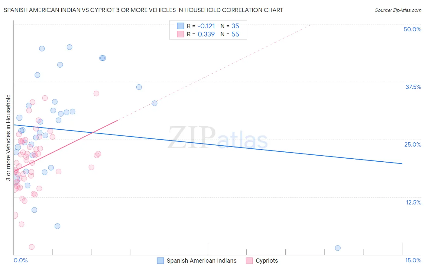 Spanish American Indian vs Cypriot 3 or more Vehicles in Household