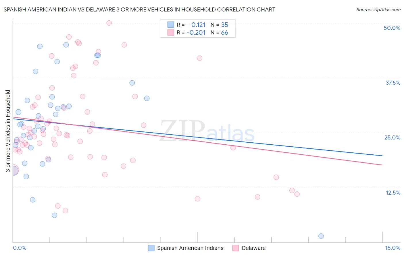 Spanish American Indian vs Delaware 3 or more Vehicles in Household