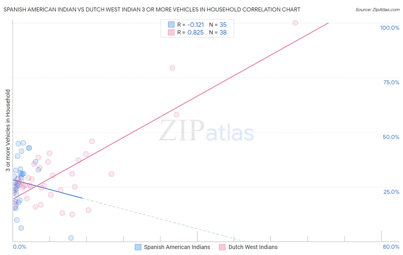 Spanish American Indian vs Dutch West Indian 3 or more Vehicles in Household