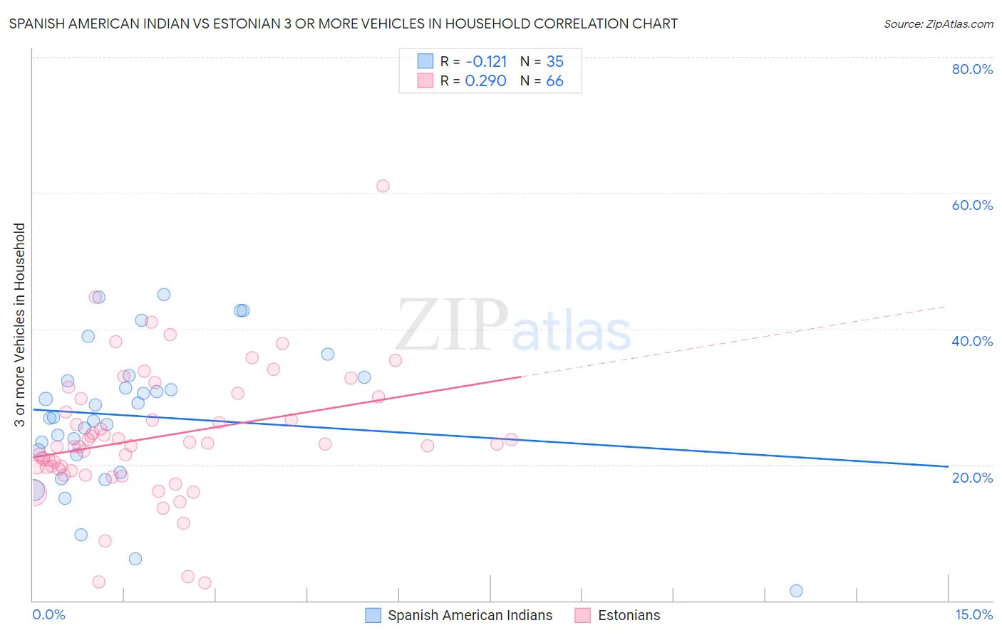 Spanish American Indian vs Estonian 3 or more Vehicles in Household