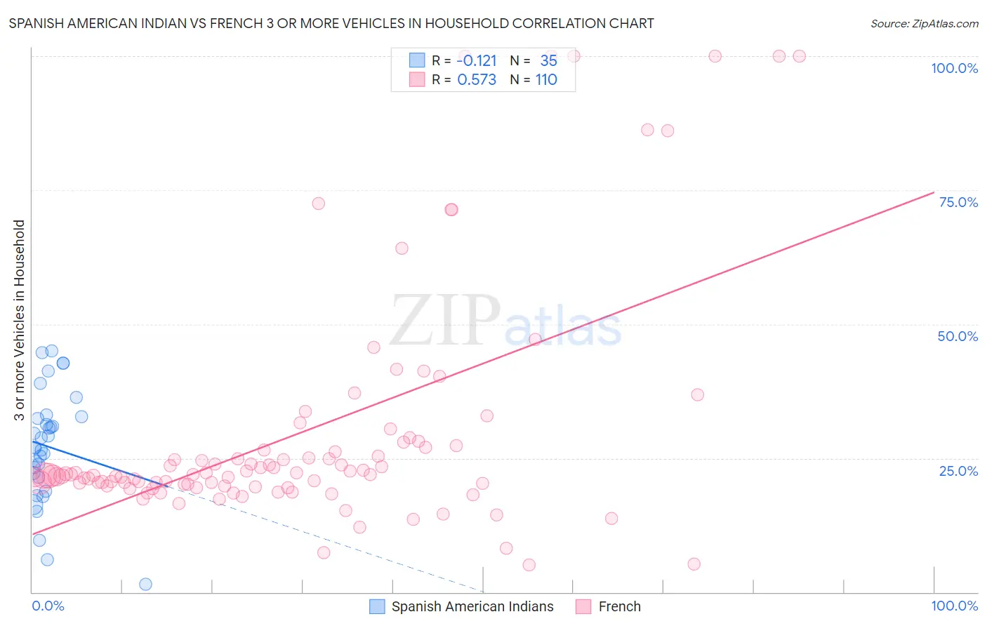 Spanish American Indian vs French 3 or more Vehicles in Household