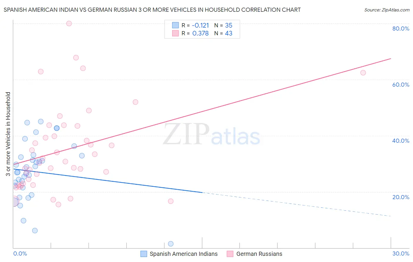 Spanish American Indian vs German Russian 3 or more Vehicles in Household