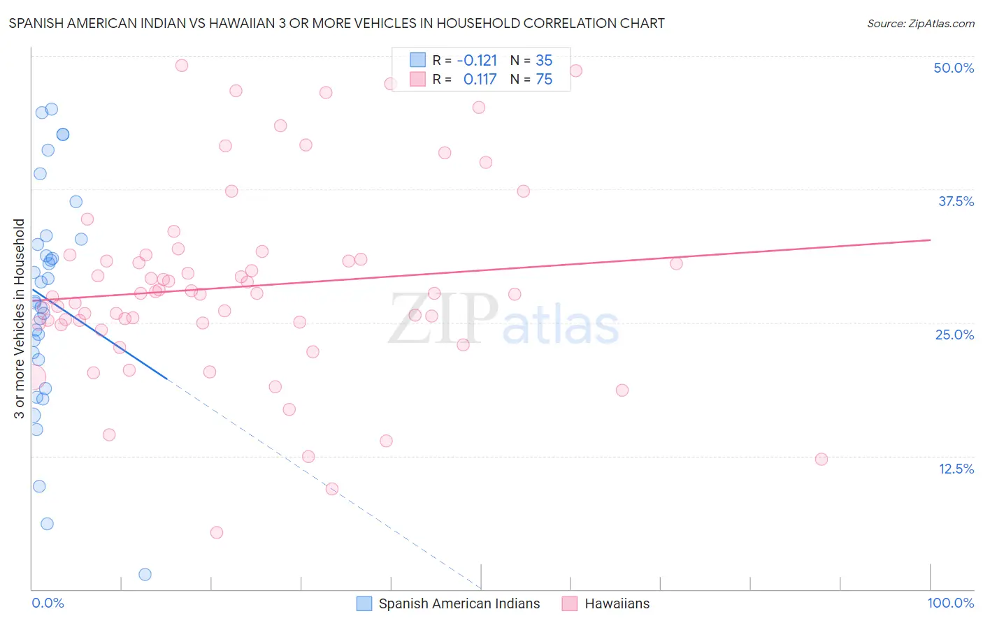 Spanish American Indian vs Hawaiian 3 or more Vehicles in Household