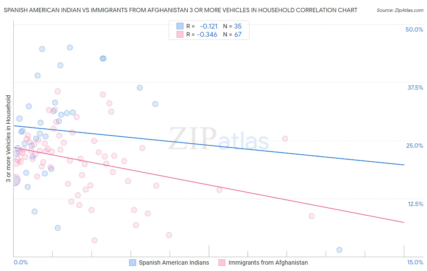 Spanish American Indian vs Immigrants from Afghanistan 3 or more Vehicles in Household