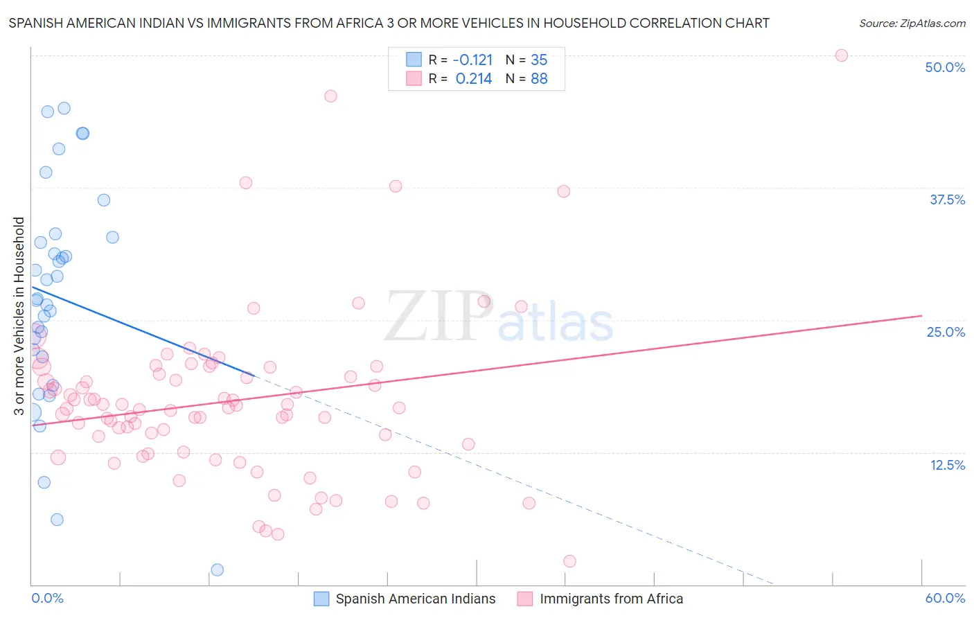 Spanish American Indian vs Immigrants from Africa 3 or more Vehicles in Household