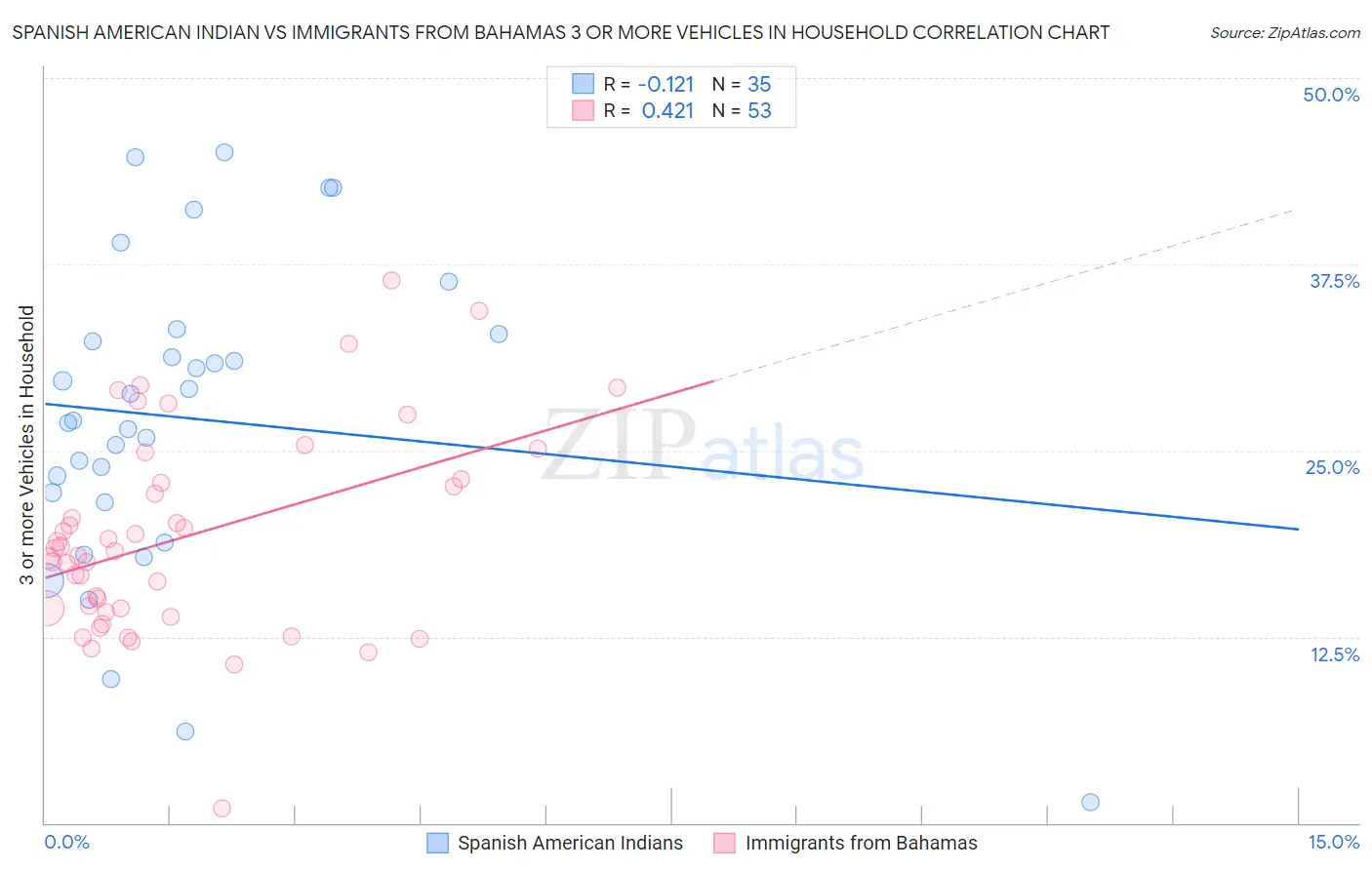 Spanish American Indian vs Immigrants from Bahamas 3 or more Vehicles in Household