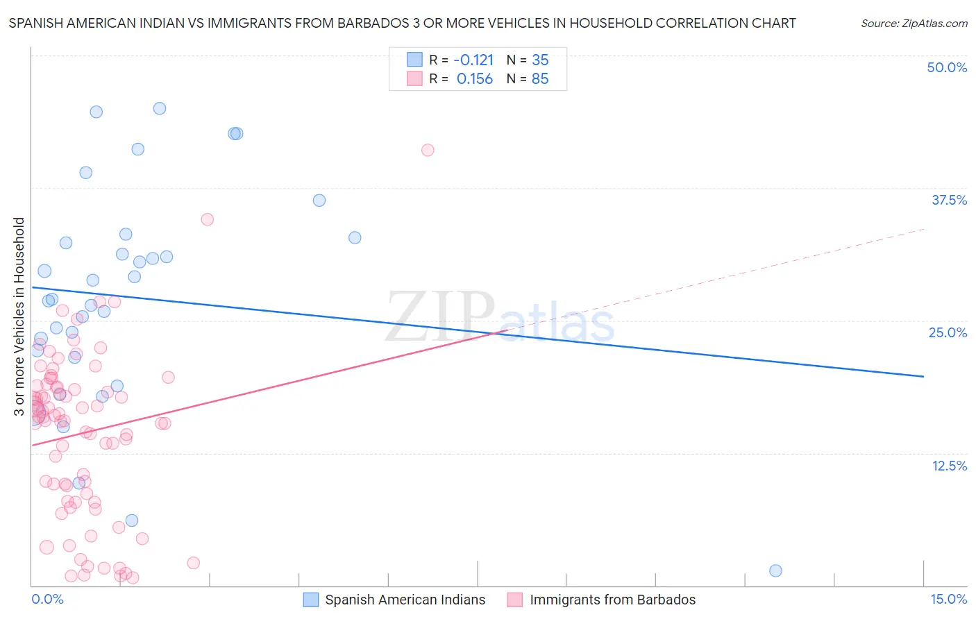 Spanish American Indian vs Immigrants from Barbados 3 or more Vehicles in Household