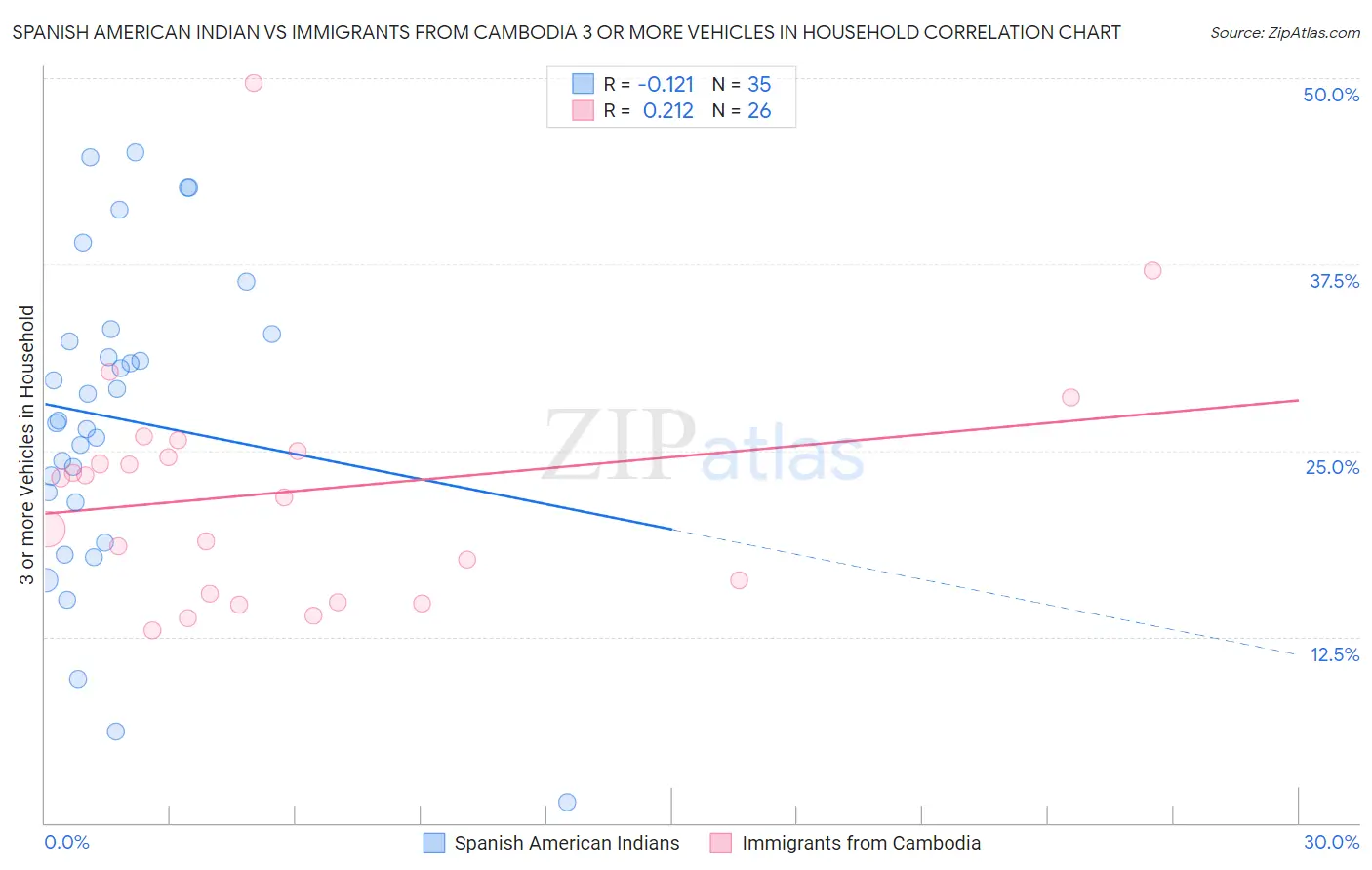 Spanish American Indian vs Immigrants from Cambodia 3 or more Vehicles in Household