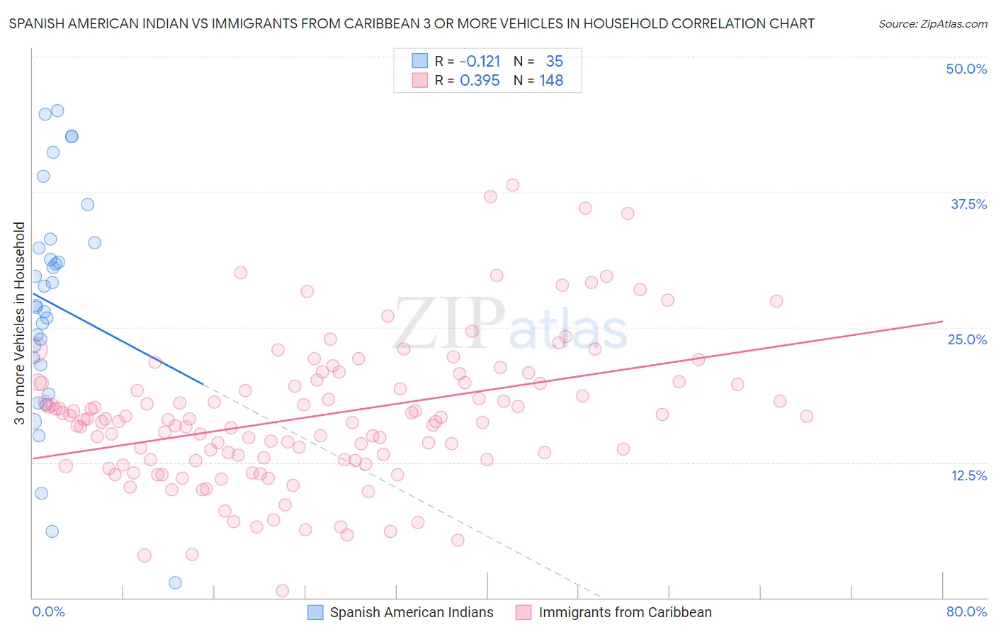 Spanish American Indian vs Immigrants from Caribbean 3 or more Vehicles in Household