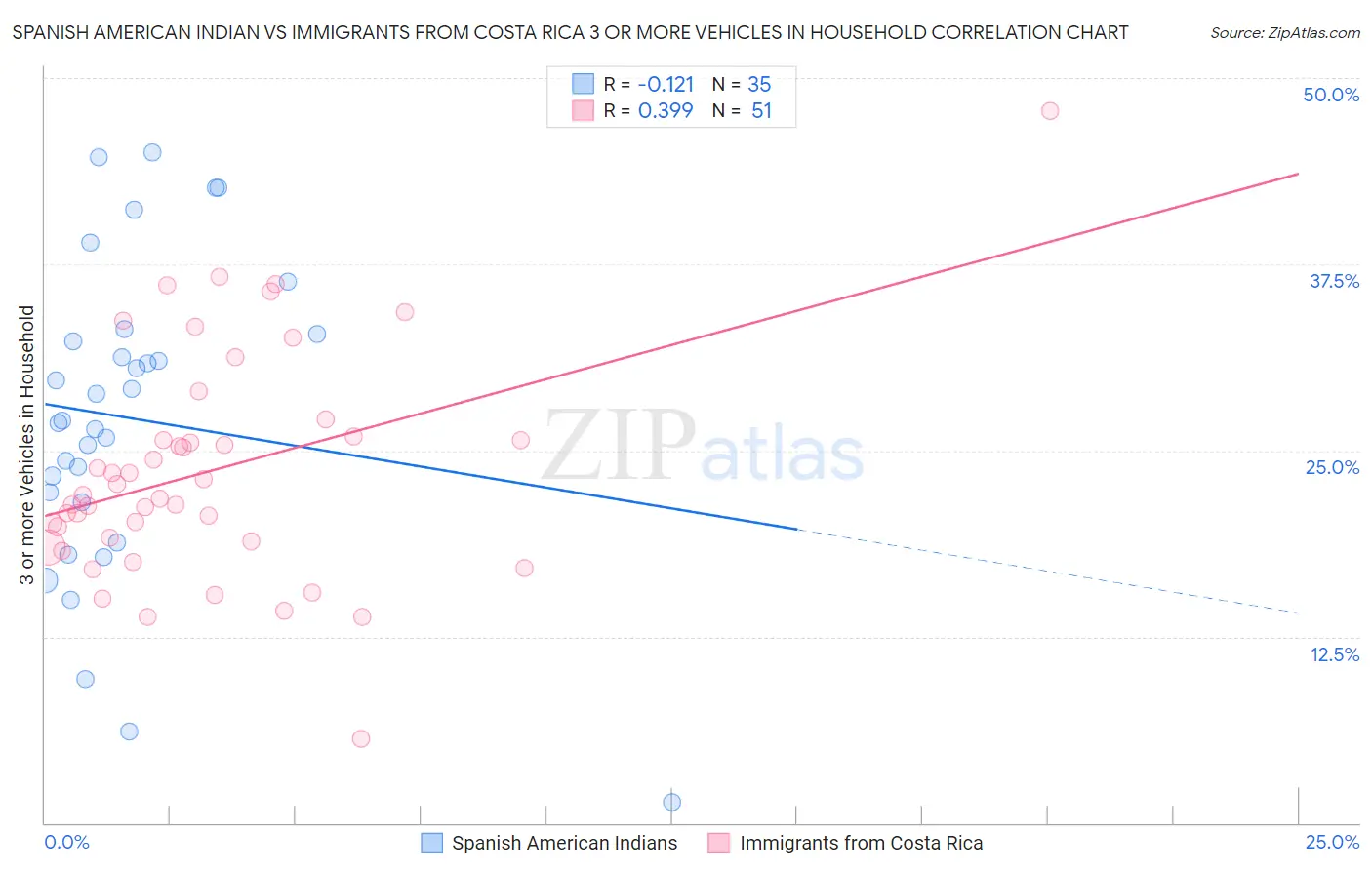 Spanish American Indian vs Immigrants from Costa Rica 3 or more Vehicles in Household