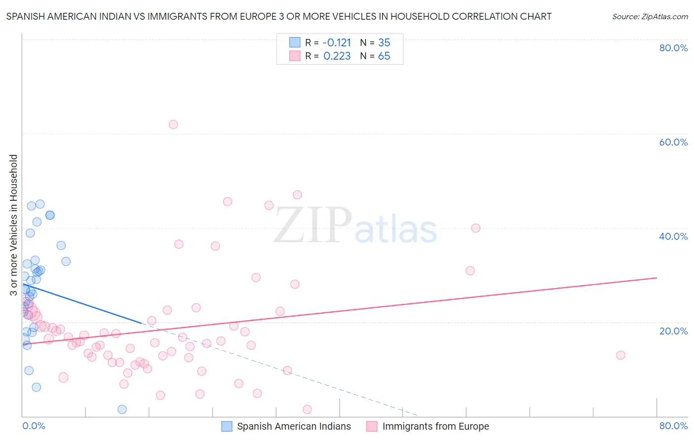 Spanish American Indian vs Immigrants from Europe 3 or more Vehicles in Household