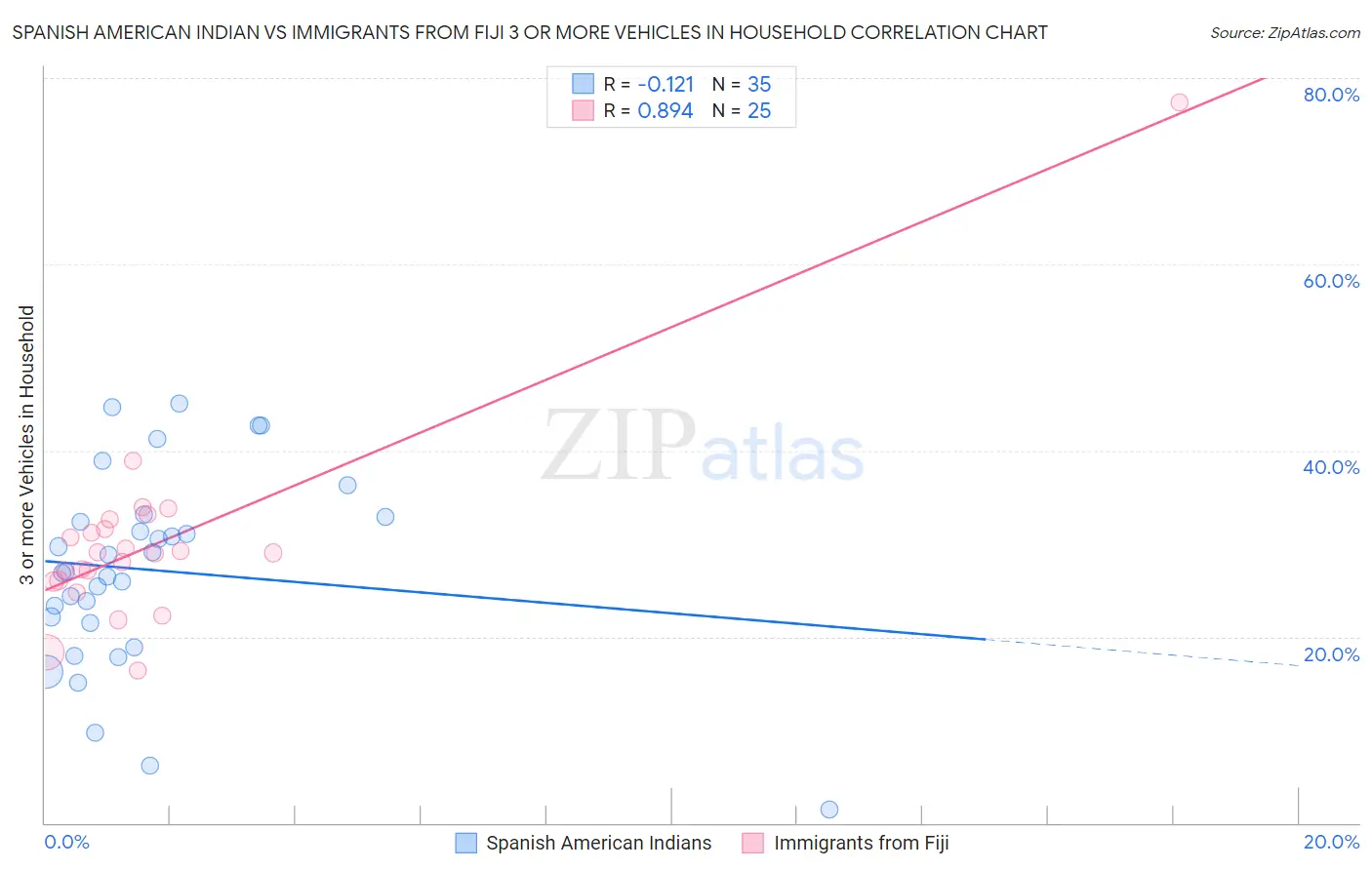 Spanish American Indian vs Immigrants from Fiji 3 or more Vehicles in Household