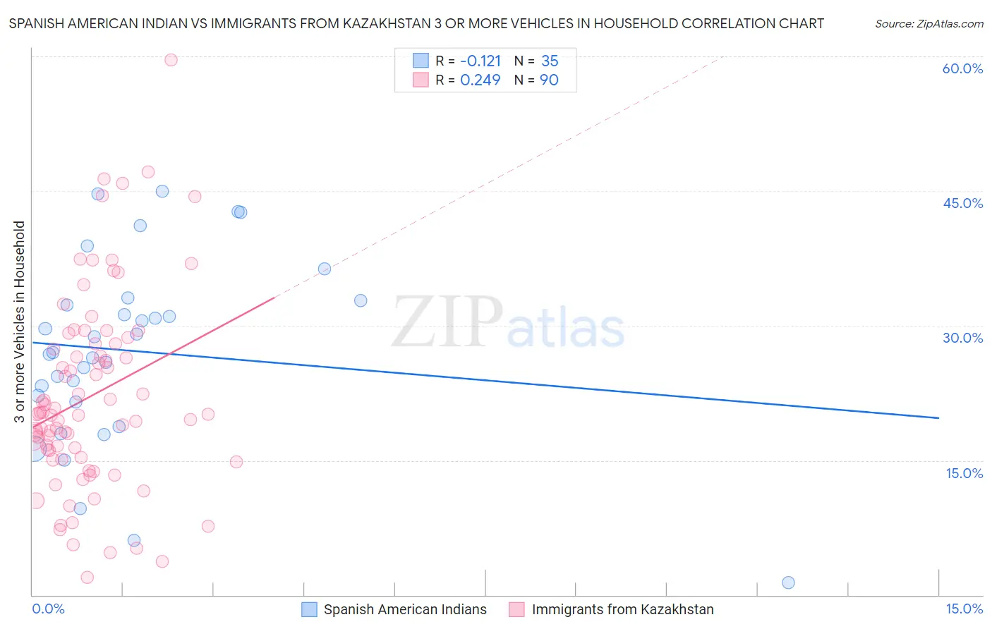 Spanish American Indian vs Immigrants from Kazakhstan 3 or more Vehicles in Household