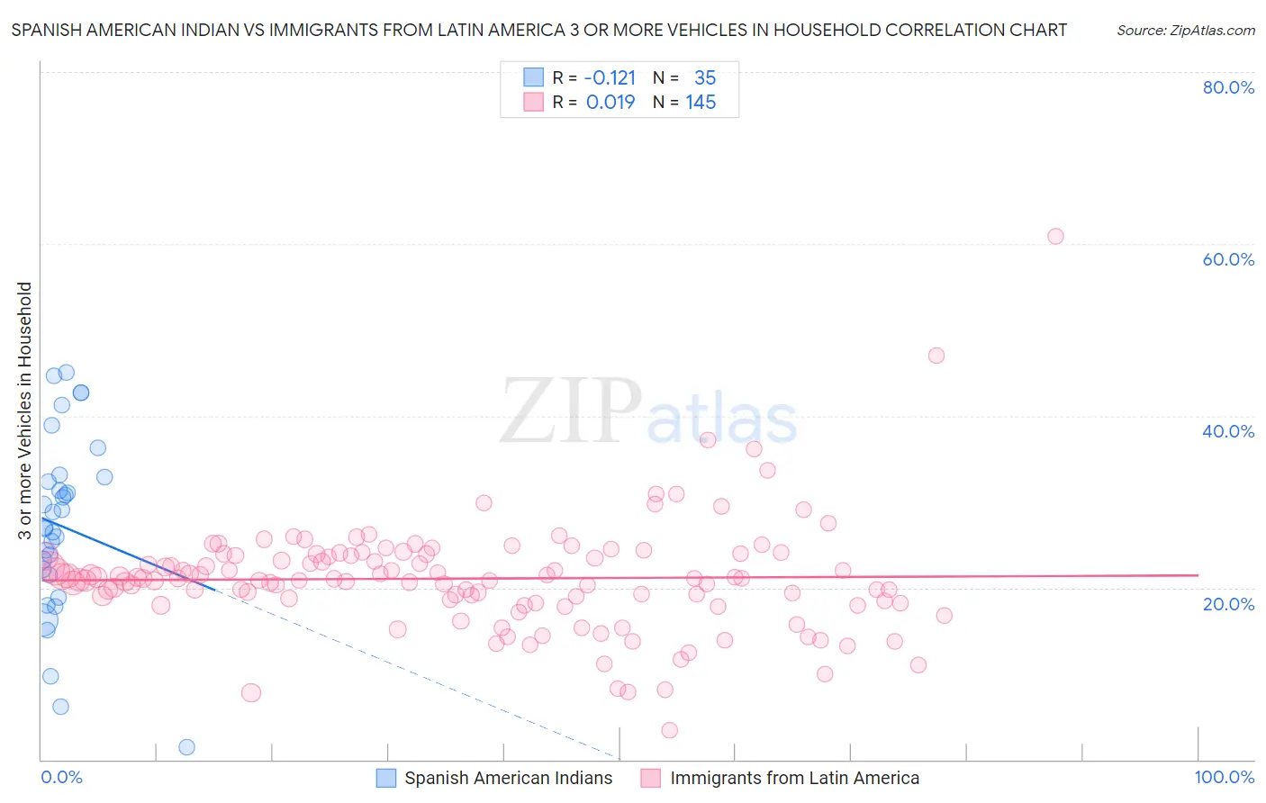 Spanish American Indian vs Immigrants from Latin America 3 or more Vehicles in Household