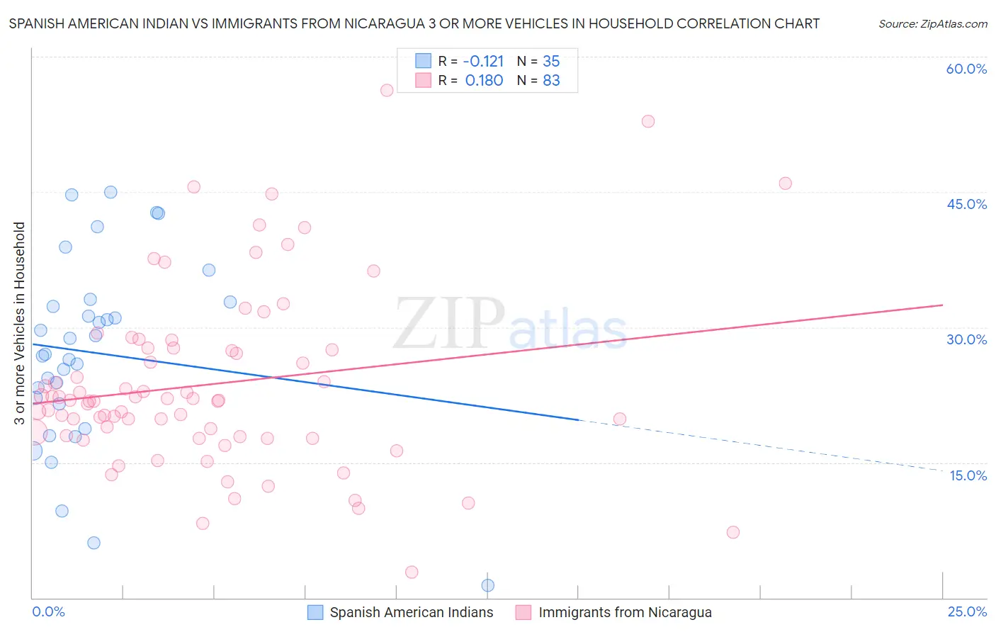 Spanish American Indian vs Immigrants from Nicaragua 3 or more Vehicles in Household