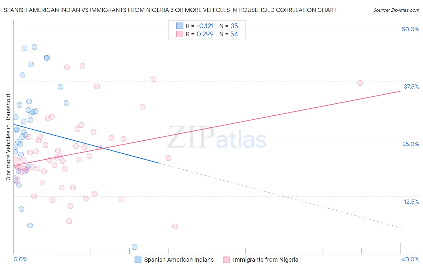 Spanish American Indian vs Immigrants from Nigeria 3 or more Vehicles in Household