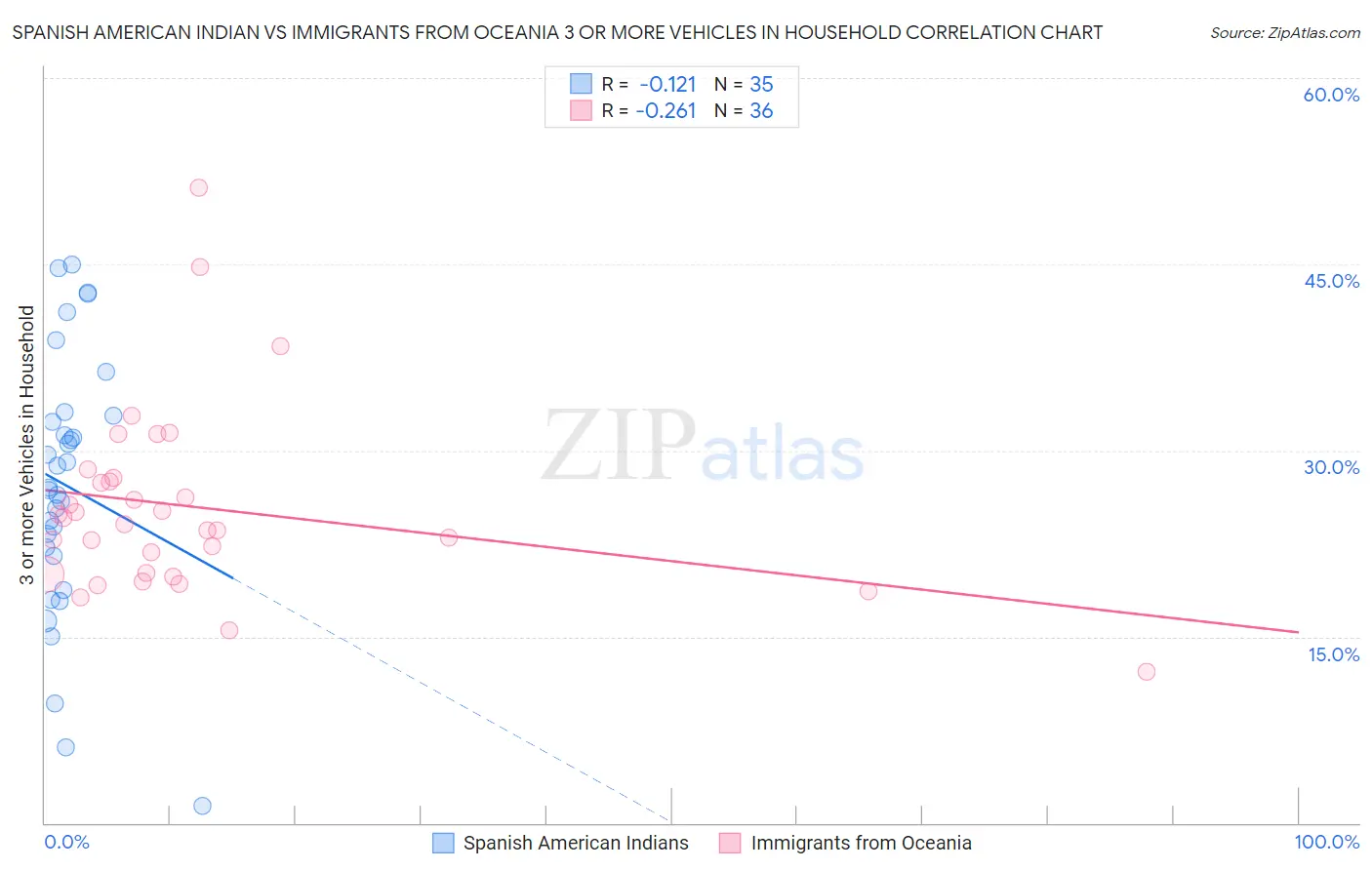 Spanish American Indian vs Immigrants from Oceania 3 or more Vehicles in Household