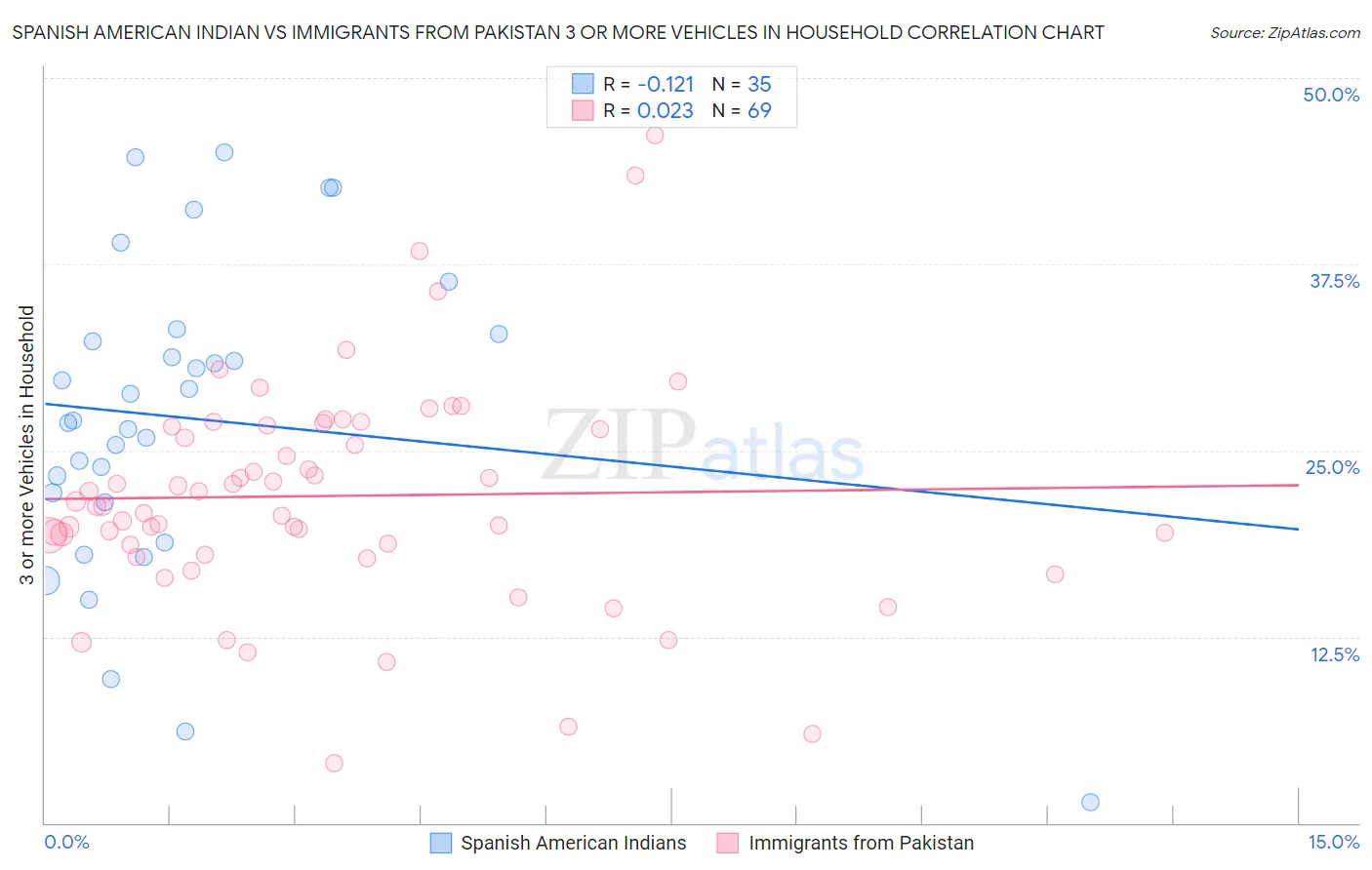 Spanish American Indian vs Immigrants from Pakistan 3 or more Vehicles in Household