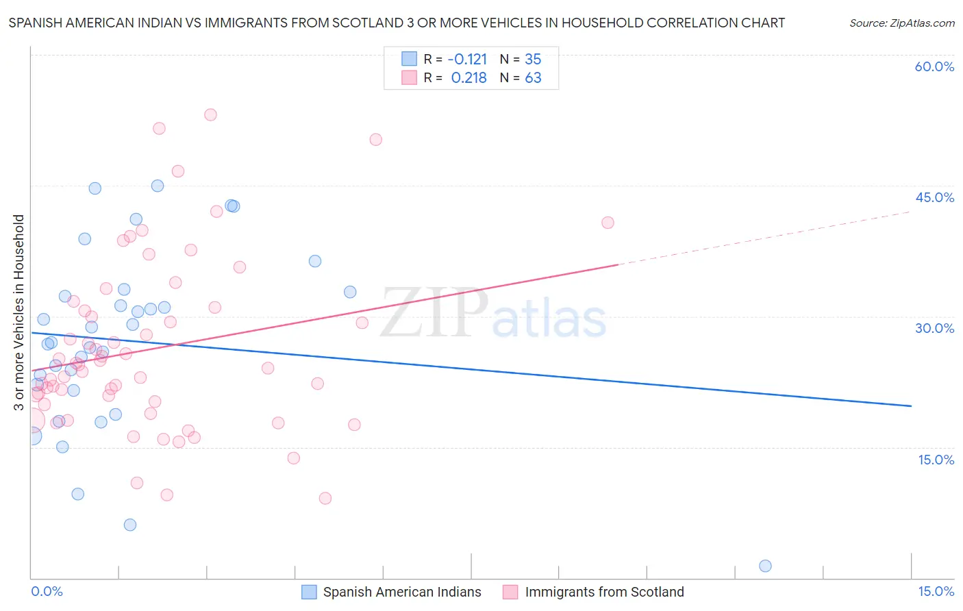 Spanish American Indian vs Immigrants from Scotland 3 or more Vehicles in Household