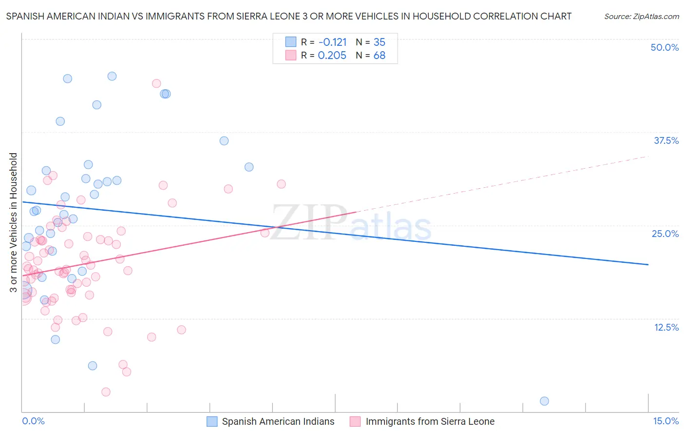 Spanish American Indian vs Immigrants from Sierra Leone 3 or more Vehicles in Household