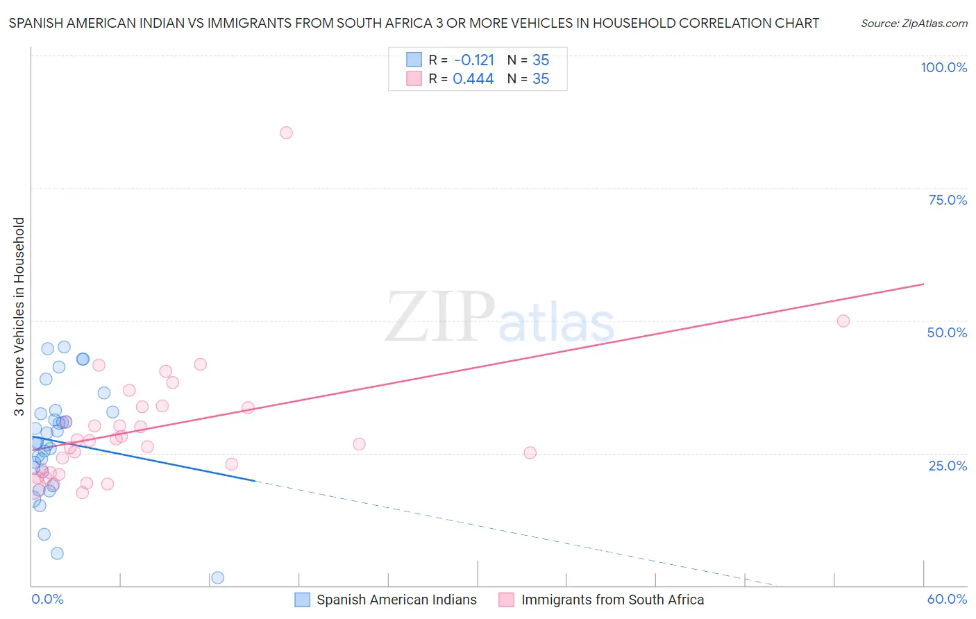 Spanish American Indian vs Immigrants from South Africa 3 or more Vehicles in Household