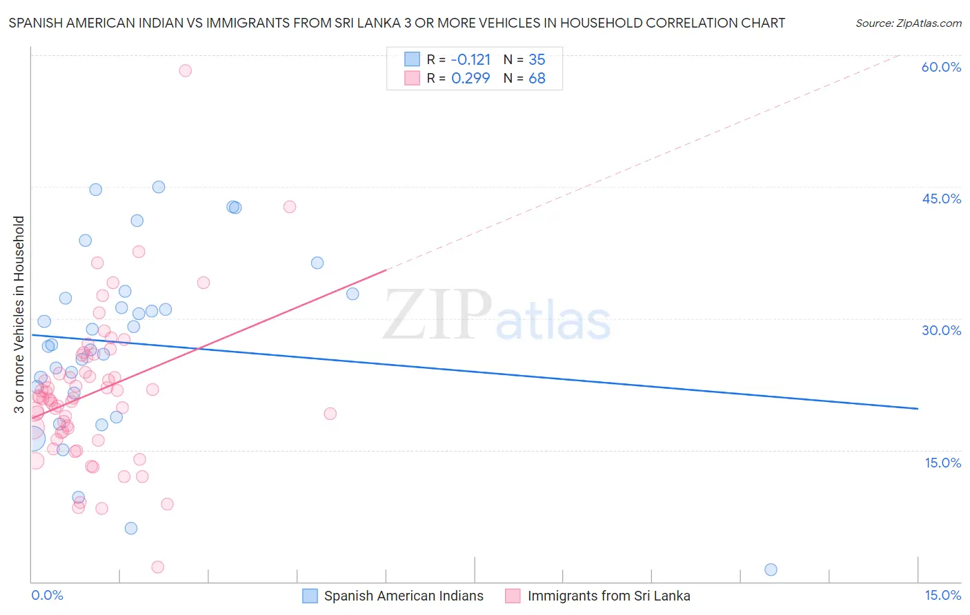 Spanish American Indian vs Immigrants from Sri Lanka 3 or more Vehicles in Household